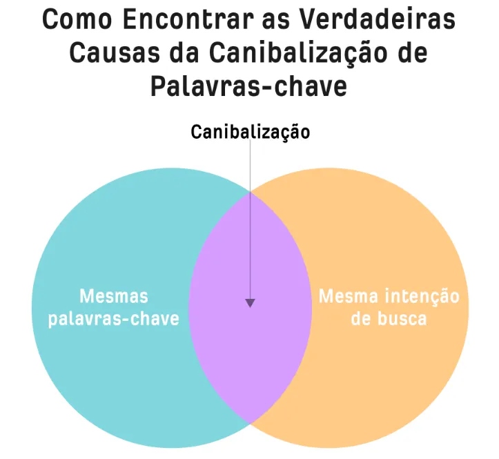 Como verificar a canibalização de palavras-chave com Ahrefs